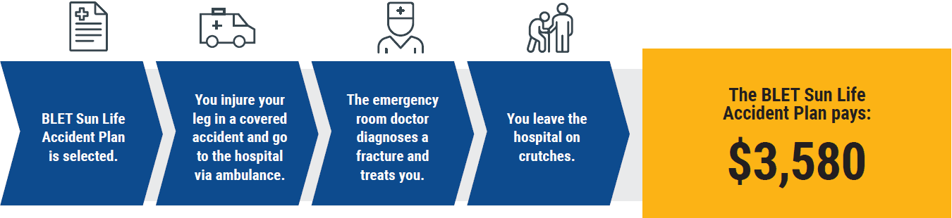 How does accident insurance work
